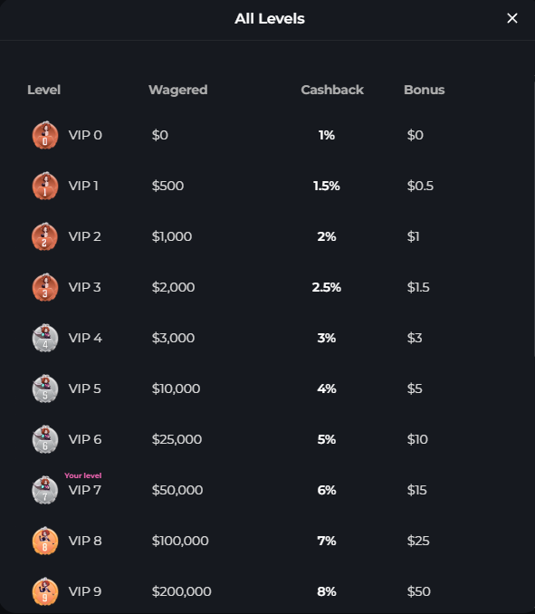 HunnyPlay Casino VIP Levels