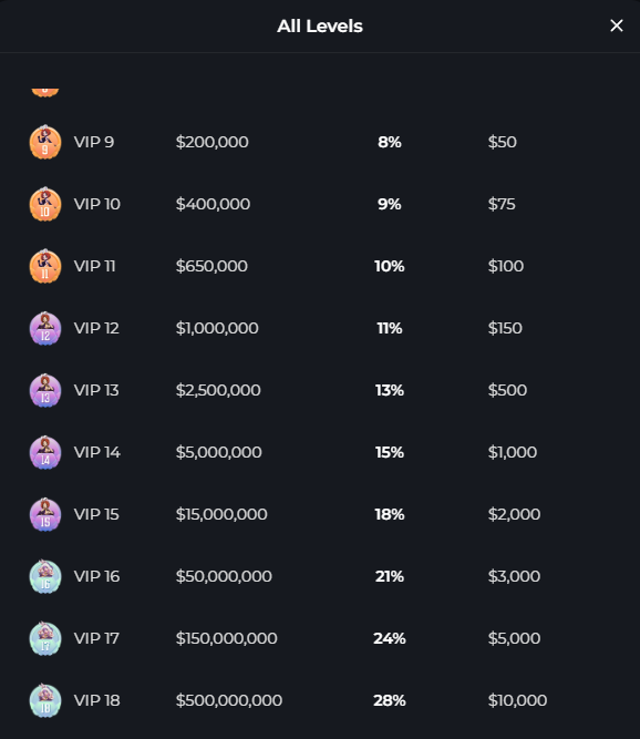 HunnyPlay Casino VIP levels